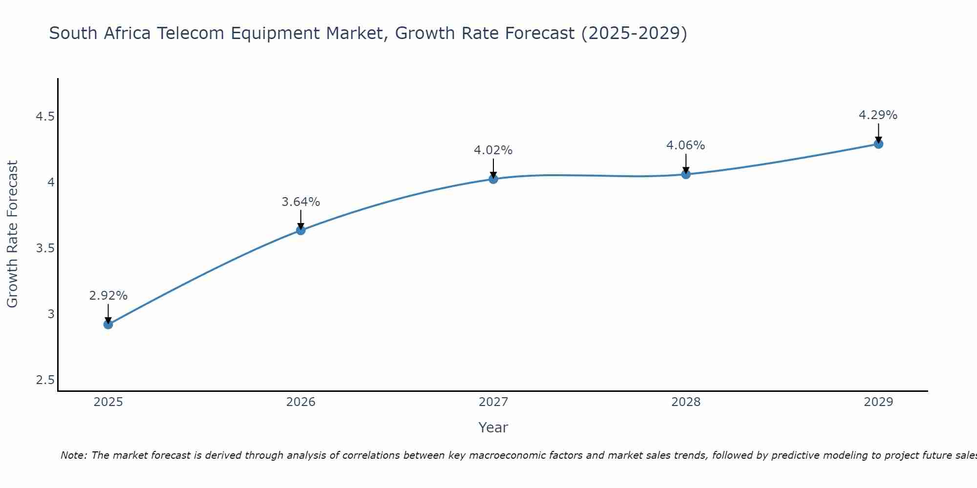 South Africa Telecom Equipment Market Growth Rate